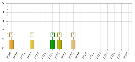 The chart showing 2009 series, 2010 series, 2011 series, 2012 series, 2013 series, 2014 series, 2015 series, 2016 series, 2017 series, 2018 series, 2019 series, 2020 series, 2021 series, 2022 series, 2023 series, 2024 series, 2025 series, 2026 series.