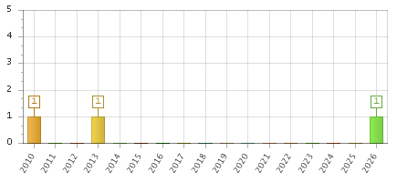The chart showing 2010 series, 2011 series, 2012 series, 2013 series, 2014 series, 2015 series, 2016 series, 2017 series, 2018 series, 2019 series, 2020 series, 2021 series, 2022 series, 2023 series, 2024 series, 2025 series, 2026 series.