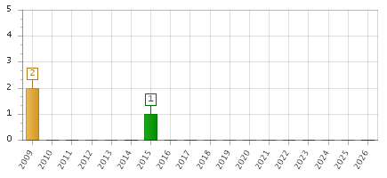 The chart showing 2009 series, 2010 series, 2011 series, 2012 series, 2013 series, 2014 series, 2015 series, 2016 series, 2017 series, 2018 series, 2019 series, 2020 series, 2021 series, 2022 series, 2023 series, 2024 series, 2025 series, 2026 series.