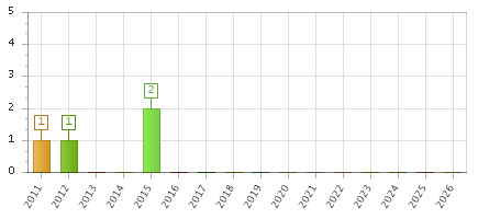 The chart showing 2011 series, 2012 series, 2013 series, 2014 series, 2015 series, 2016 series, 2017 series, 2018 series, 2019 series, 2020 series, 2021 series, 2022 series, 2023 series, 2024 series, 2025 series, 2026 series.