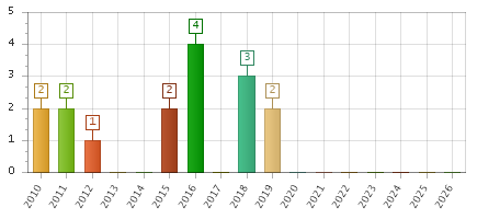 The chart showing 2010 series, 2011 series, 2012 series, 2013 series, 2014 series, 2015 series, 2016 series, 2017 series, 2018 series, 2019 series, 2020 series, 2021 series, 2022 series, 2023 series, 2024 series, 2025 series, 2026 series.