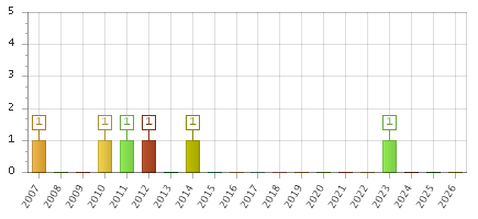 The chart showing 2007 series, 2008 series, 2009 series, 2010 series, 2011 series, 2012 series, 2013 series, 2014 series, 2015 series, 2016 series, 2017 series, 2018 series, 2019 series, 2020 series, 2021 series, 2022 series, 2023 series, 2024 series, 2025 series, 2026 series.
