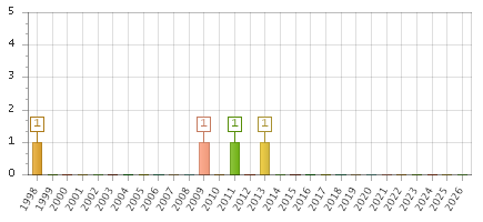 The chart showing 1998 series, 1999 series, 2000 series, 2001 series, 2002 series, 2003 series, 2004 series, 2005 series, 2006 series, 2007 series, 2008 series, 2009 series, 2010 series, 2011 series, 2012 series, 2013 series, 2014 series, 2015 series, 2016 series, 2017 series, 2018 series, 2019 series, 2020 series, 2021 series, 2022 series, 2023 series, 2024 series, 2025 series, 2026 series.