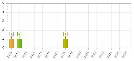 The chart showing 2011 series, 2012 series, 2013 series, 2014 series, 2015 series, 2016 series, 2017 series, 2018 series, 2019 series, 2020 series, 2021 series, 2022 series, 2023 series, 2024 series, 2025 series, 2026 series.