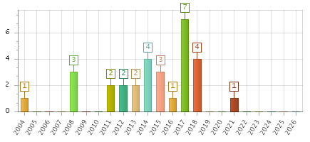 The chart showing 2004 series, 2005 series, 2006 series, 2007 series, 2008 series, 2009 series, 2010 series, 2011 series, 2012 series, 2013 series, 2014 series, 2015 series, 2016 series, 2017 series, 2018 series, 2019 series, 2020 series, 2021 series, 2022 series, 2023 series, 2024 series, 2025 series, 2026 series.