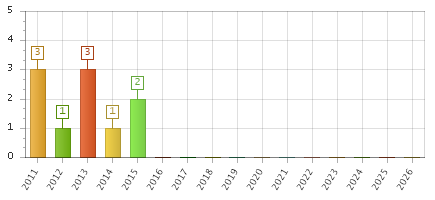 The chart showing 2011 series, 2012 series, 2013 series, 2014 series, 2015 series, 2016 series, 2017 series, 2018 series, 2019 series, 2020 series, 2021 series, 2022 series, 2023 series, 2024 series, 2025 series, 2026 series.