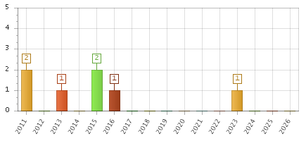 The chart showing 2011 series, 2012 series, 2013 series, 2014 series, 2015 series, 2016 series, 2017 series, 2018 series, 2019 series, 2020 series, 2021 series, 2022 series, 2023 series, 2024 series, 2025 series, 2026 series.