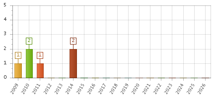 The chart showing 2009 series, 2010 series, 2011 series, 2012 series, 2013 series, 2014 series, 2015 series, 2016 series, 2017 series, 2018 series, 2019 series, 2020 series, 2021 series, 2022 series, 2023 series, 2024 series, 2025 series, 2026 series.