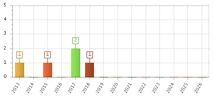 The chart showing 2013 series, 2014 series, 2015 series, 2016 series, 2017 series, 2018 series, 2019 series, 2020 series, 2021 series, 2022 series, 2023 series, 2024 series, 2025 series, 2026 series.