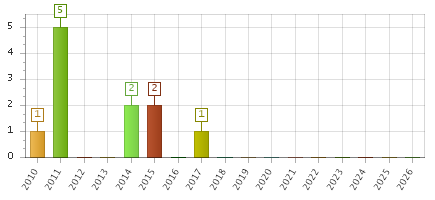 The chart showing 2010 series, 2011 series, 2012 series, 2013 series, 2014 series, 2015 series, 2016 series, 2017 series, 2018 series, 2019 series, 2020 series, 2021 series, 2022 series, 2023 series, 2024 series, 2025 series, 2026 series.