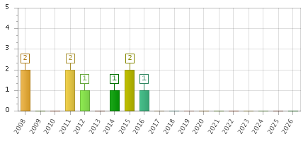 The chart showing 2008 series, 2009 series, 2010 series, 2011 series, 2012 series, 2013 series, 2014 series, 2015 series, 2016 series, 2017 series, 2018 series, 2019 series, 2020 series, 2021 series, 2022 series, 2023 series, 2024 series, 2025 series, 2026 series.