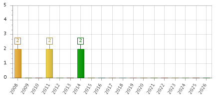 The chart showing 2008 series, 2009 series, 2010 series, 2011 series, 2012 series, 2013 series, 2014 series, 2015 series, 2016 series, 2017 series, 2018 series, 2019 series, 2020 series, 2021 series, 2022 series, 2023 series, 2024 series, 2025 series, 2026 series.