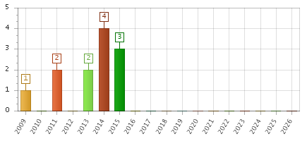 The chart showing 2009 series, 2010 series, 2011 series, 2012 series, 2013 series, 2014 series, 2015 series, 2016 series, 2017 series, 2018 series, 2019 series, 2020 series, 2021 series, 2022 series, 2023 series, 2024 series, 2025 series, 2026 series.