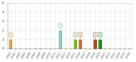 The chart showing 2002 series, 2003 series, 2004 series, 2005 series, 2006 series, 2007 series, 2008 series, 2009 series, 2010 series, 2011 series, 2012 series, 2013 series, 2014 series, 2015 series, 2016 series, 2017 series, 2018 series, 2019 series, 2020 series, 2021 series, 2022 series, 2023 series, 2024 series, 2025 series, 2026 series.