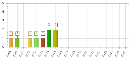 The chart showing 2008 series, 2009 series, 2010 series, 2011 series, 2012 series, 2013 series, 2014 series, 2015 series, 2016 series, 2017 series, 2018 series, 2019 series, 2020 series, 2021 series, 2022 series, 2023 series, 2024 series, 2025 series, 2026 series.