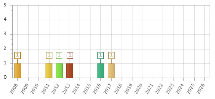The chart showing 2008 series, 2009 series, 2010 series, 2011 series, 2012 series, 2013 series, 2014 series, 2015 series, 2016 series, 2017 series, 2018 series, 2019 series, 2020 series, 2021 series, 2022 series, 2023 series, 2024 series, 2025 series, 2026 series.