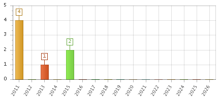 The chart showing 2011 series, 2012 series, 2013 series, 2014 series, 2015 series, 2016 series, 2017 series, 2018 series, 2019 series, 2020 series, 2021 series, 2022 series, 2023 series, 2024 series, 2025 series, 2026 series.