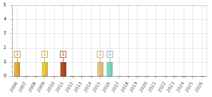 The chart showing 2006 series, 2007 series, 2008 series, 2009 series, 2010 series, 2011 series, 2012 series, 2013 series, 2014 series, 2015 series, 2016 series, 2017 series, 2018 series, 2019 series, 2020 series, 2021 series, 2022 series, 2023 series, 2024 series, 2025 series, 2026 series.