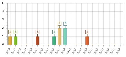 The chart showing 2006 series, 2007 series, 2008 series, 2009 series, 2010 series, 2011 series, 2012 series, 2013 series, 2014 series, 2015 series, 2016 series, 2017 series, 2018 series, 2019 series, 2020 series, 2021 series, 2022 series, 2023 series, 2024 series, 2025 series, 2026 series.