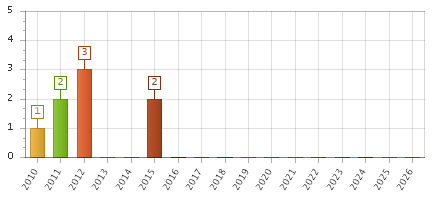 The chart showing 2010 series, 2011 series, 2012 series, 2013 series, 2014 series, 2015 series, 2016 series, 2017 series, 2018 series, 2019 series, 2020 series, 2021 series, 2022 series, 2023 series, 2024 series, 2025 series, 2026 series.