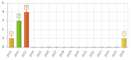 The chart showing 2011 series, 2012 series, 2013 series, 2014 series, 2015 series, 2016 series, 2017 series, 2018 series, 2019 series, 2020 series, 2021 series, 2022 series, 2023 series, 2024 series, 2025 series, 2026 series.
