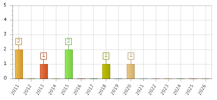 The chart showing 2011 series, 2012 series, 2013 series, 2014 series, 2015 series, 2016 series, 2017 series, 2018 series, 2019 series, 2020 series, 2021 series, 2022 series, 2023 series, 2024 series, 2025 series, 2026 series.