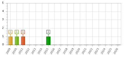 The chart showing 2009 series, 2010 series, 2011 series, 2012 series, 2013 series, 2014 series, 2015 series, 2016 series, 2017 series, 2018 series, 2019 series, 2020 series, 2021 series, 2022 series, 2023 series, 2024 series, 2025 series, 2026 series.