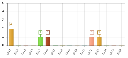 The chart showing 2011 series, 2012 series, 2013 series, 2014 series, 2015 series, 2016 series, 2017 series, 2018 series, 2019 series, 2020 series, 2021 series, 2022 series, 2023 series, 2024 series, 2025 series, 2026 series.