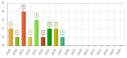 The chart showing 2009 series, 2010 series, 2011 series, 2012 series, 2013 series, 2014 series, 2015 series, 2016 series, 2017 series, 2018 series, 2019 series, 2020 series, 2021 series, 2022 series, 2023 series, 2024 series, 2025 series, 2026 series.