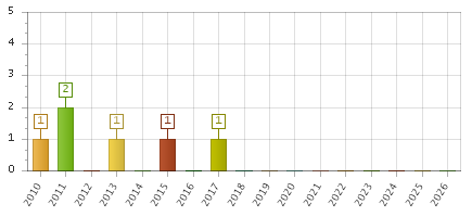 The chart showing 2010 series, 2011 series, 2012 series, 2013 series, 2014 series, 2015 series, 2016 series, 2017 series, 2018 series, 2019 series, 2020 series, 2021 series, 2022 series, 2023 series, 2024 series, 2025 series, 2026 series.