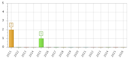 The chart showing 2011 series, 2012 series, 2013 series, 2014 series, 2015 series, 2016 series, 2017 series, 2018 series, 2019 series, 2020 series, 2021 series, 2022 series, 2023 series, 2024 series, 2025 series, 2026 series.