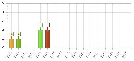 The chart showing 2010 series, 2011 series, 2012 series, 2013 series, 2014 series, 2015 series, 2016 series, 2017 series, 2018 series, 2019 series, 2020 series, 2021 series, 2022 series, 2023 series, 2024 series, 2025 series, 2026 series.