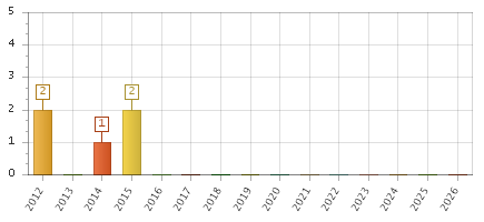 The chart showing 2012 series, 2013 series, 2014 series, 2015 series, 2016 series, 2017 series, 2018 series, 2019 series, 2020 series, 2021 series, 2022 series, 2023 series, 2024 series, 2025 series, 2026 series.