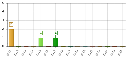 The chart showing 2011 series, 2012 series, 2013 series, 2014 series, 2015 series, 2016 series, 2017 series, 2018 series, 2019 series, 2020 series, 2021 series, 2022 series, 2023 series, 2024 series, 2025 series, 2026 series.