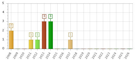 The chart showing 2008 series, 2009 series, 2010 series, 2011 series, 2012 series, 2013 series, 2014 series, 2015 series, 2016 series, 2017 series, 2018 series, 2019 series, 2020 series, 2021 series, 2022 series, 2023 series, 2024 series, 2025 series, 2026 series.