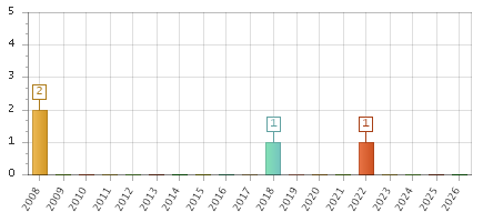 The chart showing 2008 series, 2009 series, 2010 series, 2011 series, 2012 series, 2013 series, 2014 series, 2015 series, 2016 series, 2017 series, 2018 series, 2019 series, 2020 series, 2021 series, 2022 series, 2023 series, 2024 series, 2025 series, 2026 series.