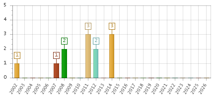 The chart showing 2002 series, 2003 series, 2004 series, 2005 series, 2006 series, 2007 series, 2008 series, 2009 series, 2010 series, 2011 series, 2012 series, 2013 series, 2014 series, 2015 series, 2016 series, 2017 series, 2018 series, 2019 series, 2020 series, 2021 series, 2022 series, 2023 series, 2024 series, 2025 series, 2026 series.