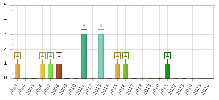 The chart showing 2003 series, 2004 series, 2005 series, 2006 series, 2007 series, 2008 series, 2009 series, 2010 series, 2011 series, 2012 series, 2013 series, 2014 series, 2015 series, 2016 series, 2017 series, 2018 series, 2019 series, 2020 series, 2021 series, 2022 series, 2023 series, 2024 series, 2025 series, 2026 series.