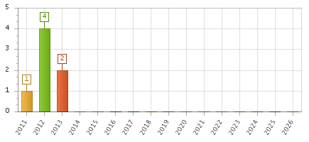 The chart showing 2011 series, 2012 series, 2013 series, 2014 series, 2015 series, 2016 series, 2017 series, 2018 series, 2019 series, 2020 series, 2021 series, 2022 series, 2023 series, 2024 series, 2025 series, 2026 series.