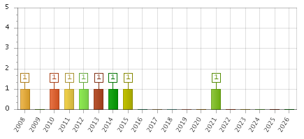 The chart showing 2008 series, 2009 series, 2010 series, 2011 series, 2012 series, 2013 series, 2014 series, 2015 series, 2016 series, 2017 series, 2018 series, 2019 series, 2020 series, 2021 series, 2022 series, 2023 series, 2024 series, 2025 series, 2026 series.