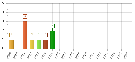 The chart showing 2009 series, 2010 series, 2011 series, 2012 series, 2013 series, 2014 series, 2015 series, 2016 series, 2017 series, 2018 series, 2019 series, 2020 series, 2021 series, 2022 series, 2023 series, 2024 series, 2025 series, 2026 series.