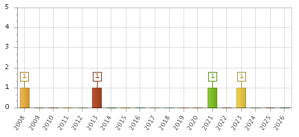 The chart showing 2008 series, 2009 series, 2010 series, 2011 series, 2012 series, 2013 series, 2014 series, 2015 series, 2016 series, 2017 series, 2018 series, 2019 series, 2020 series, 2021 series, 2022 series, 2023 series, 2024 series, 2025 series, 2026 series.