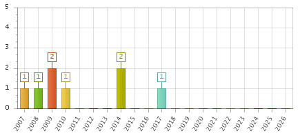 The chart showing 2007 series, 2008 series, 2009 series, 2010 series, 2011 series, 2012 series, 2013 series, 2014 series, 2015 series, 2016 series, 2017 series, 2018 series, 2019 series, 2020 series, 2021 series, 2022 series, 2023 series, 2024 series, 2025 series, 2026 series.