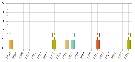 The chart showing 2007 series, 2008 series, 2009 series, 2010 series, 2011 series, 2012 series, 2013 series, 2014 series, 2015 series, 2016 series, 2017 series, 2018 series, 2019 series, 2020 series, 2021 series, 2022 series, 2023 series, 2024 series, 2025 series, 2026 series.