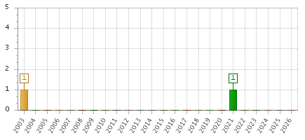 The chart showing 2003 series, 2004 series, 2005 series, 2006 series, 2007 series, 2008 series, 2009 series, 2010 series, 2011 series, 2012 series, 2013 series, 2014 series, 2015 series, 2016 series, 2017 series, 2018 series, 2019 series, 2020 series, 2021 series, 2022 series, 2023 series, 2024 series, 2025 series, 2026 series.