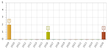 The chart showing 2009 series, 2010 series, 2011 series, 2012 series, 2013 series, 2014 series, 2015 series, 2016 series, 2017 series, 2018 series, 2019 series, 2020 series, 2021 series, 2022 series, 2023 series, 2024 series, 2025 series, 2026 series.