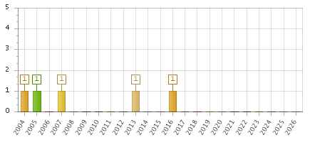 The chart showing 2004 series, 2005 series, 2006 series, 2007 series, 2008 series, 2009 series, 2010 series, 2011 series, 2012 series, 2013 series, 2014 series, 2015 series, 2016 series, 2017 series, 2018 series, 2019 series, 2020 series, 2021 series, 2022 series, 2023 series, 2024 series, 2025 series, 2026 series.