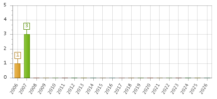 The chart showing 2006 series, 2007 series, 2008 series, 2009 series, 2010 series, 2011 series, 2012 series, 2013 series, 2014 series, 2015 series, 2016 series, 2017 series, 2018 series, 2019 series, 2020 series, 2021 series, 2022 series, 2023 series, 2024 series, 2025 series, 2026 series.