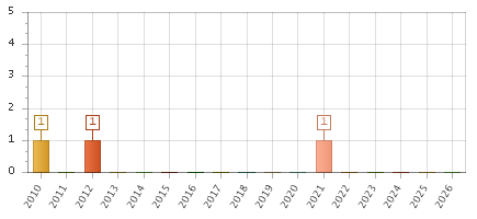The chart showing 2010 series, 2011 series, 2012 series, 2013 series, 2014 series, 2015 series, 2016 series, 2017 series, 2018 series, 2019 series, 2020 series, 2021 series, 2022 series, 2023 series, 2024 series, 2025 series, 2026 series.