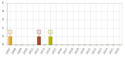 The chart showing 2007 series, 2008 series, 2009 series, 2010 series, 2011 series, 2012 series, 2013 series, 2014 series, 2015 series, 2016 series, 2017 series, 2018 series, 2019 series, 2020 series, 2021 series, 2022 series, 2023 series, 2024 series, 2025 series, 2026 series.